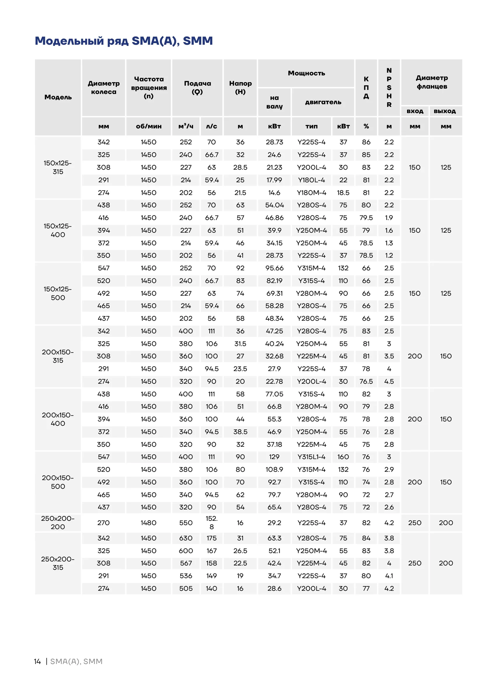 Таблица технических характеристик SMM200-150-315-75/4SWH