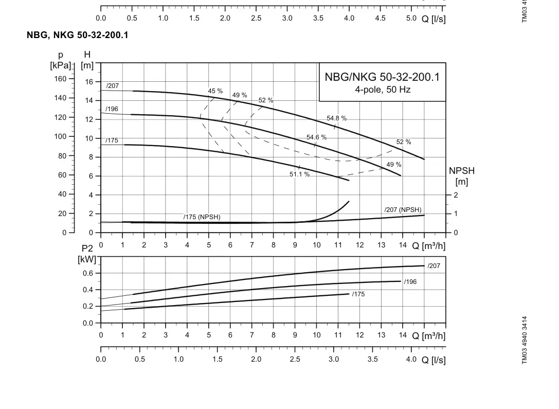 График работы насоса NB 32-200.1/196 A-F2-A-E-BQQE