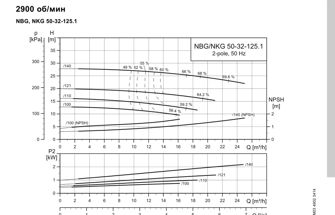 График работы насоса NBE 32-125.1/140 S1-A-F2-A-E-BQQE