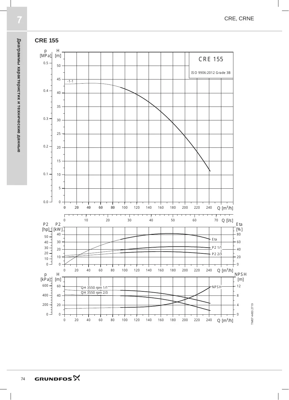 Кривая насоса Grundfos CRE 155-1-1