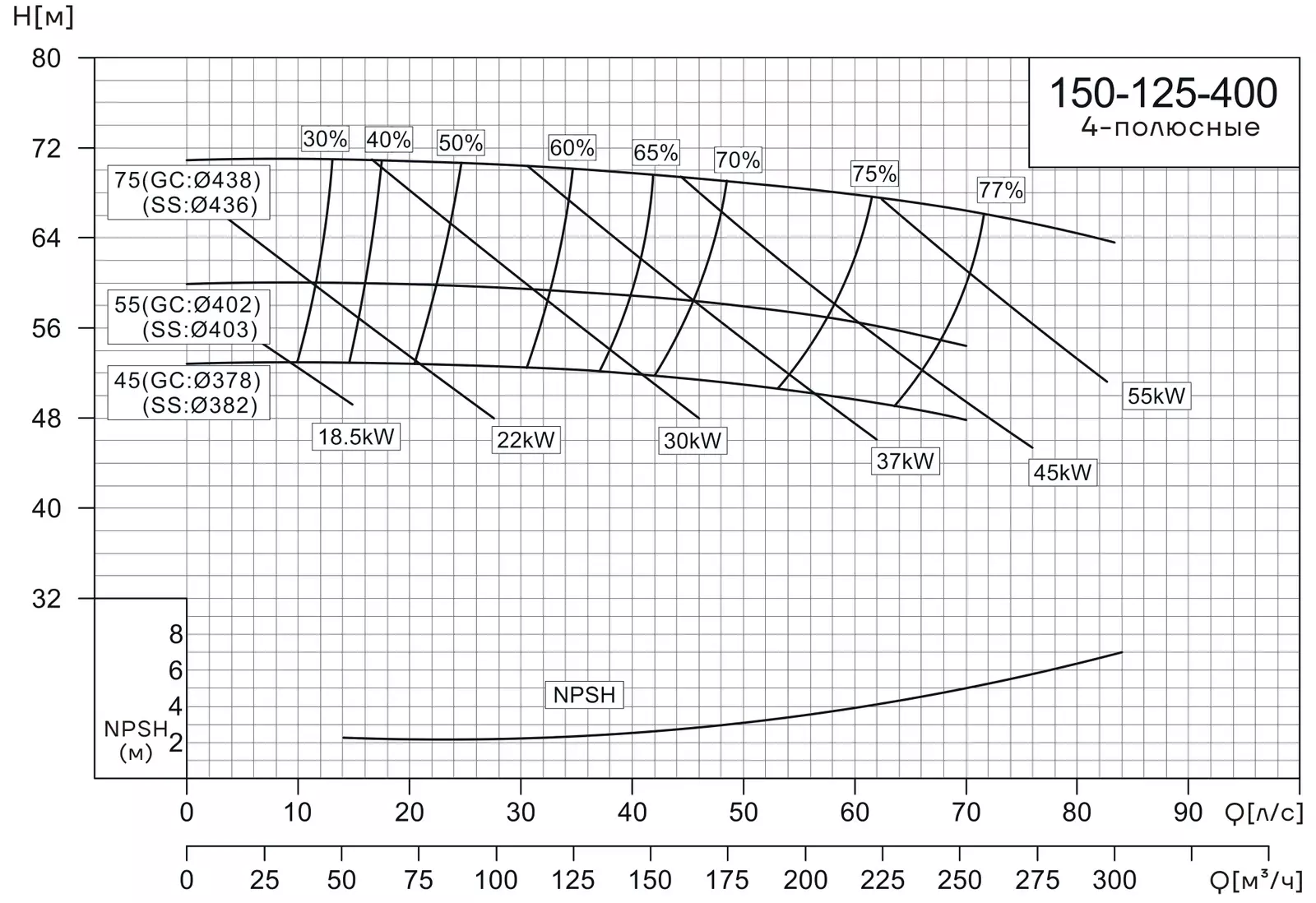 График работы насоса CNP NISF150-125-400/75SWF