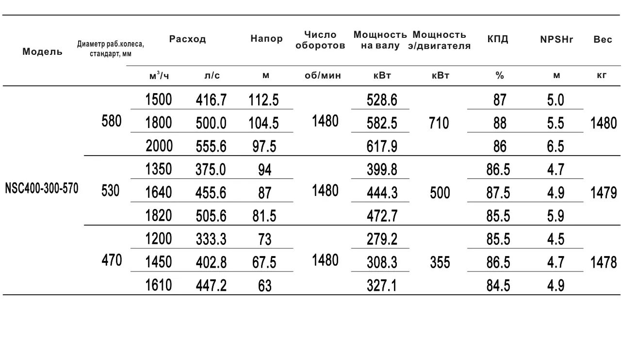 Технические характеристики NSC400-300-570-470D-355KW