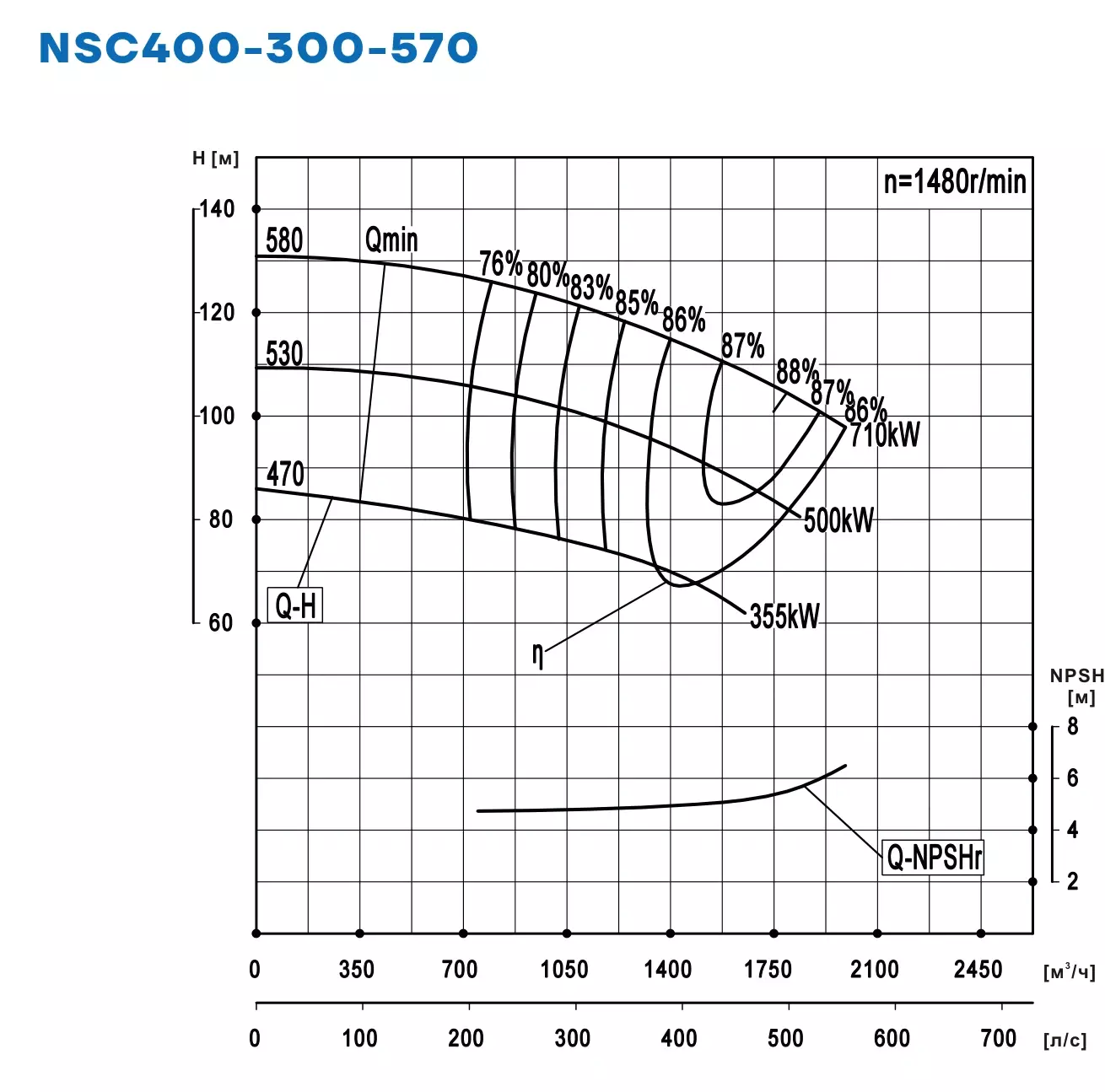 График работы NSC400-300-570-470D-355KW