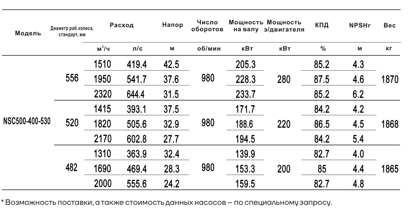 Технические характеристики NSC500-400-530-520D-220KW