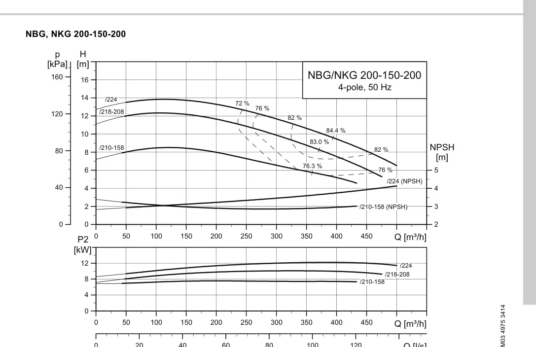 График работы насоса NBE 150-200/224 S1-A-F2-A-E-BAQE