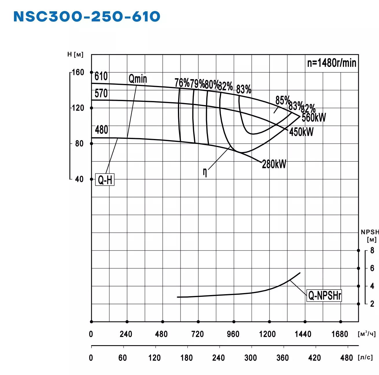 График работы NSC300-250-610-610D-560KW