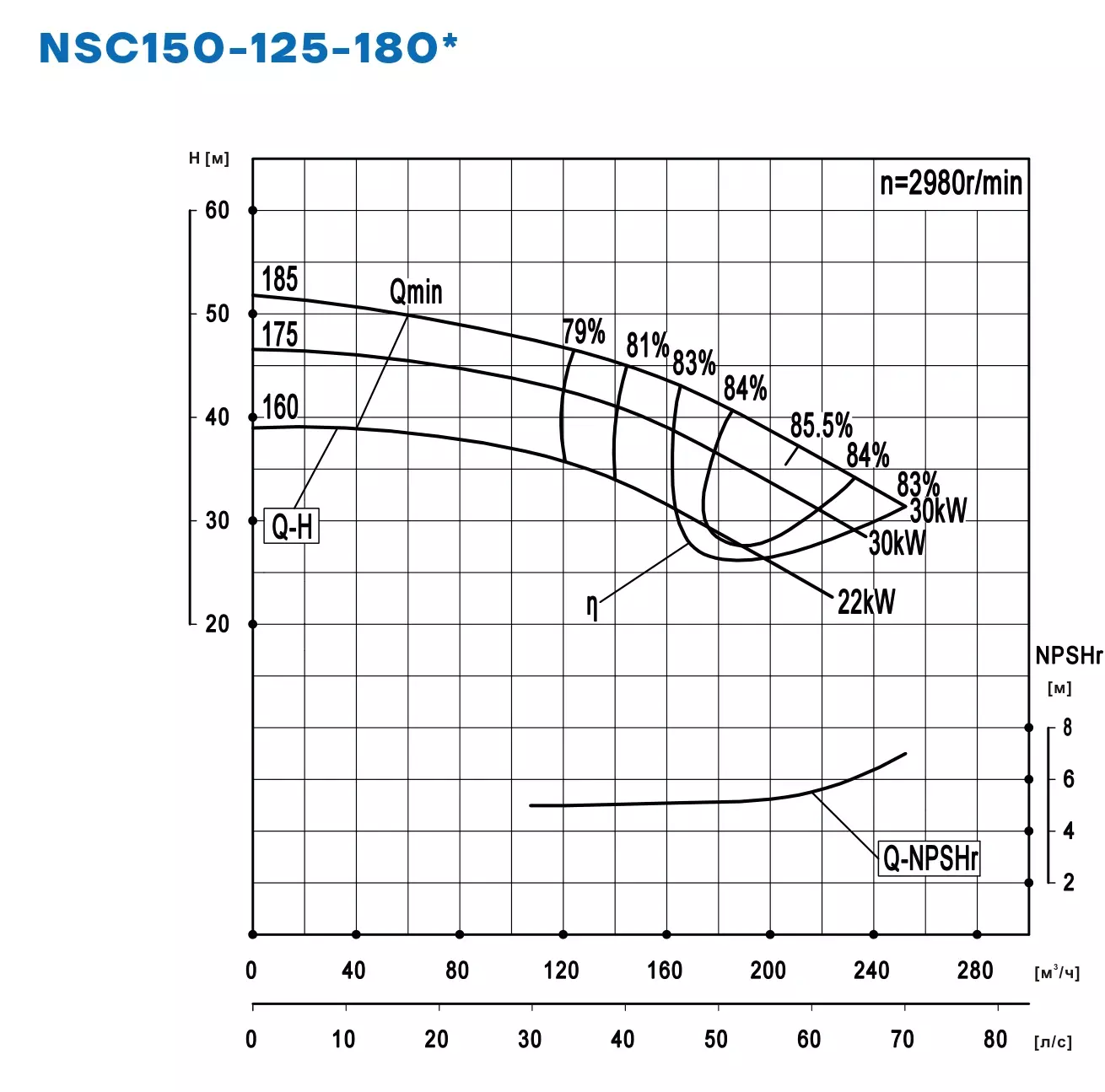 График работы NSC150-125-180-160D-22KW