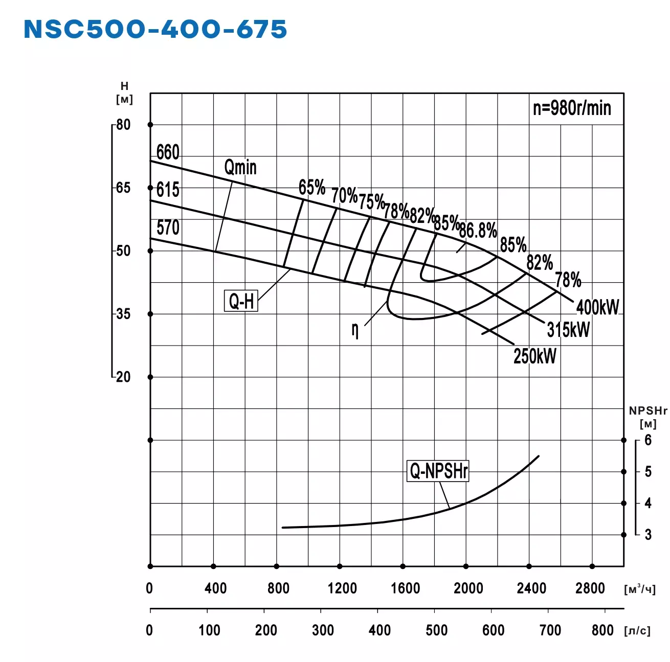 График работы NSC500-400-675-570D-250KW