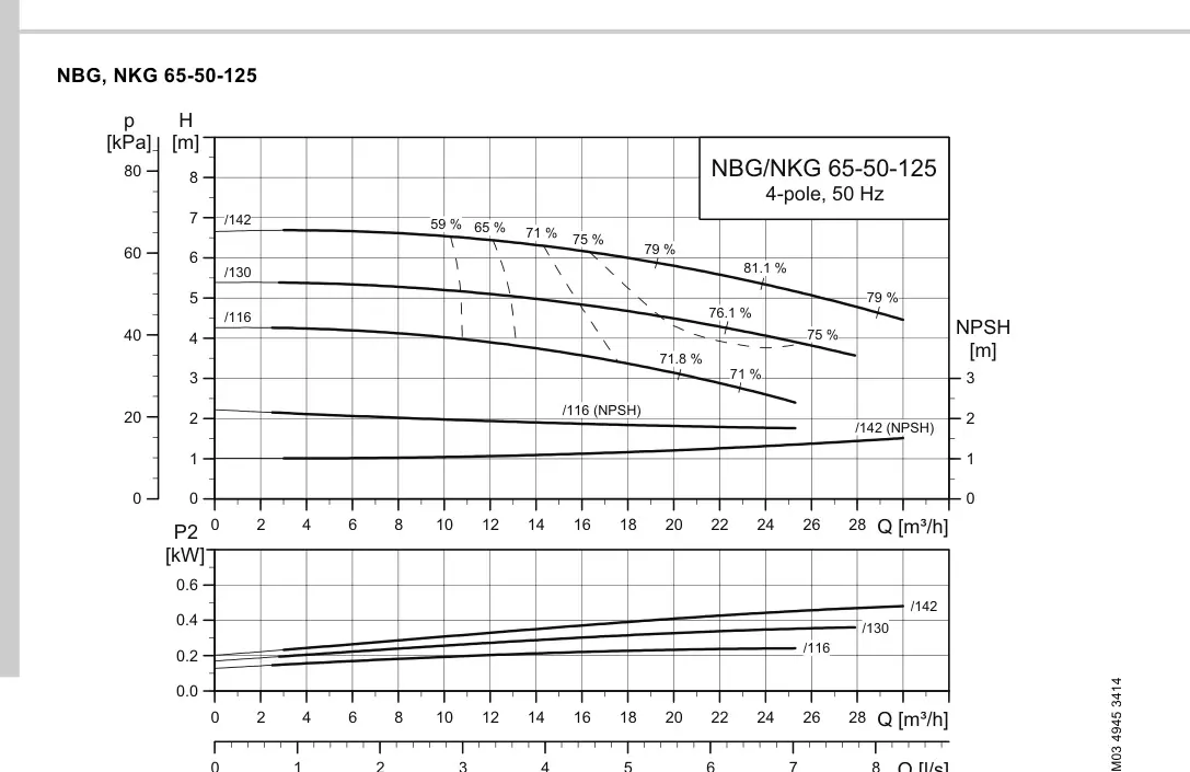 График работы насоса NB 50-125/113 A-F2-A-E-BAQE