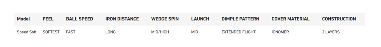 ХАРАКТЕРИСТИКИ TAYLORMADE SPEEDSOFT