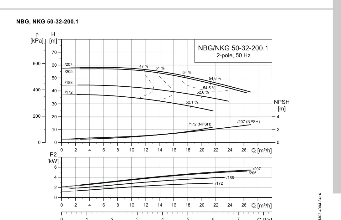 График работы насоса NBE 32-200.1/172 S1-A-F2-A-E-BQQE