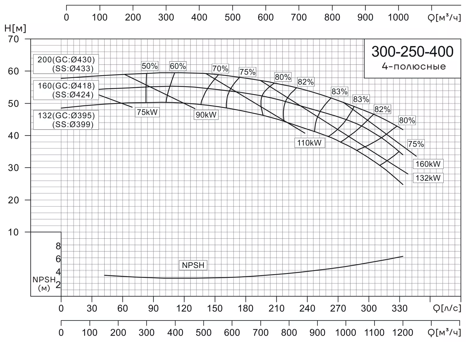 График работы насоса CNP NIS300-250-400/200SWH