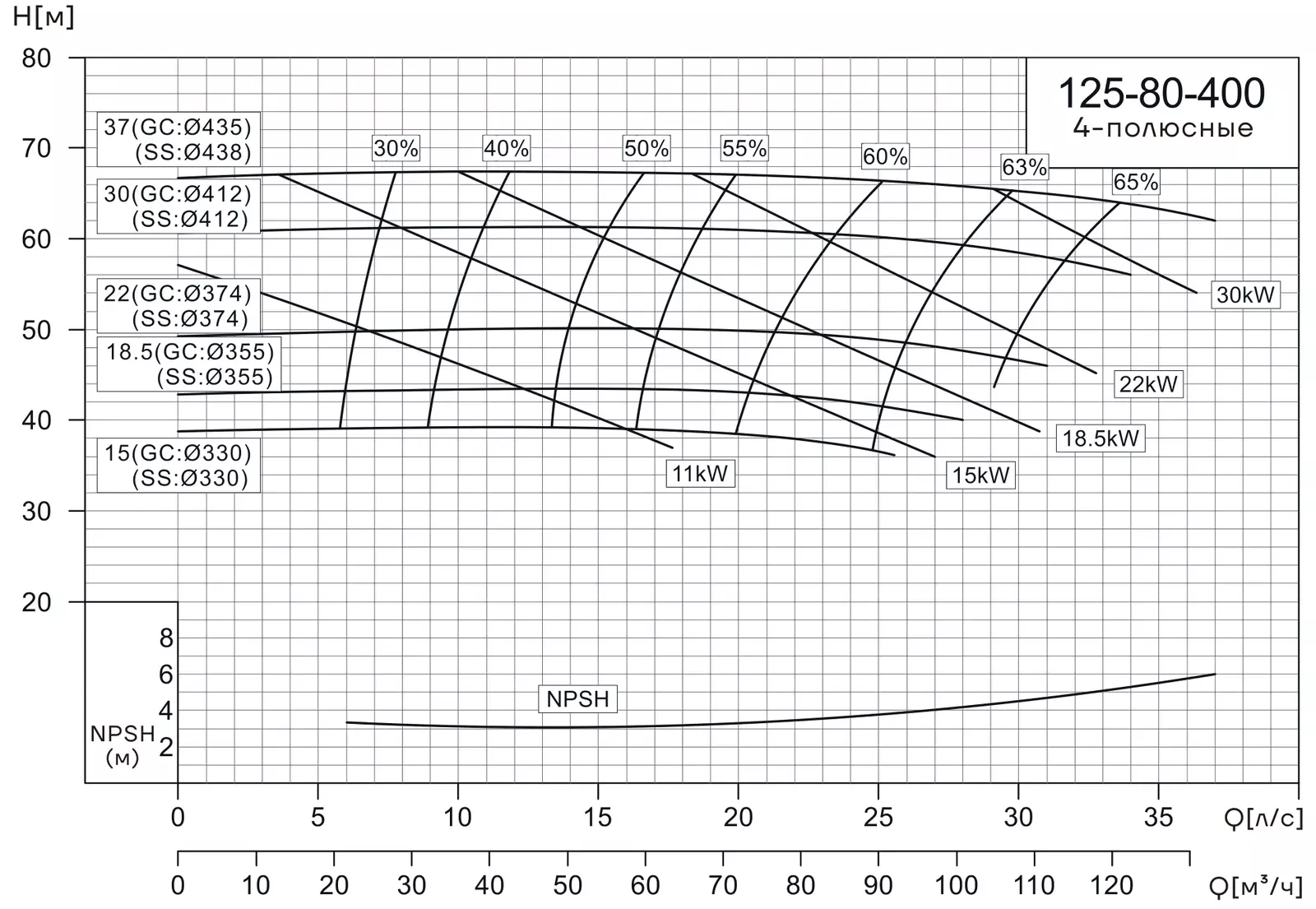 График работы насоса CNP NISF125-100-315/11SWL