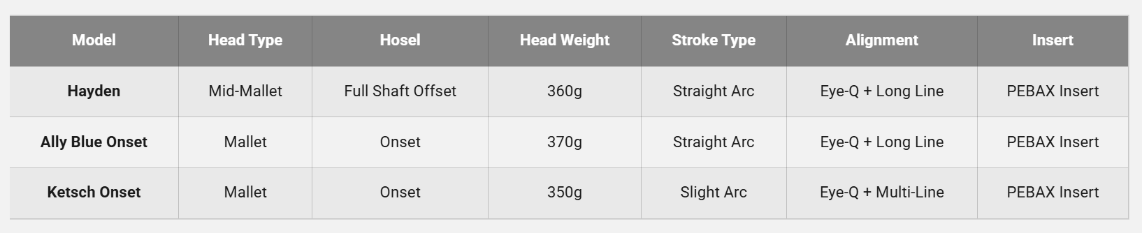 Характеристики Ping Scottsdale TEC Ketsch Onset