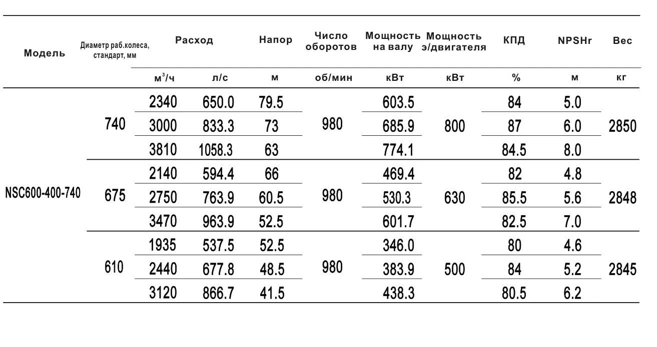 Технические характеристики NSC600-400-740-740D-800KW