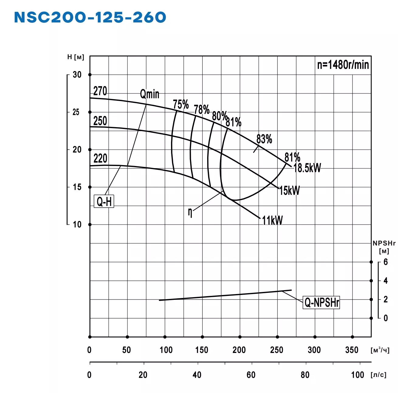 График работы NSC200-125-260-270D-18p5KW