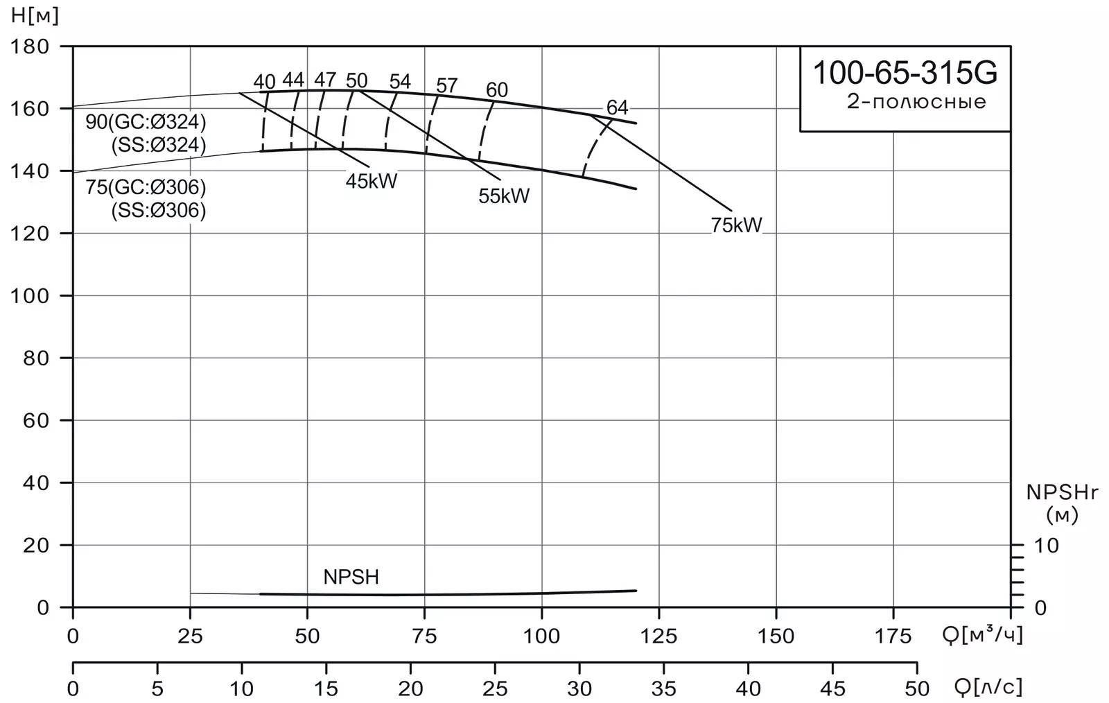 График работы насоса CNP NISF100-65-315G/90SWF