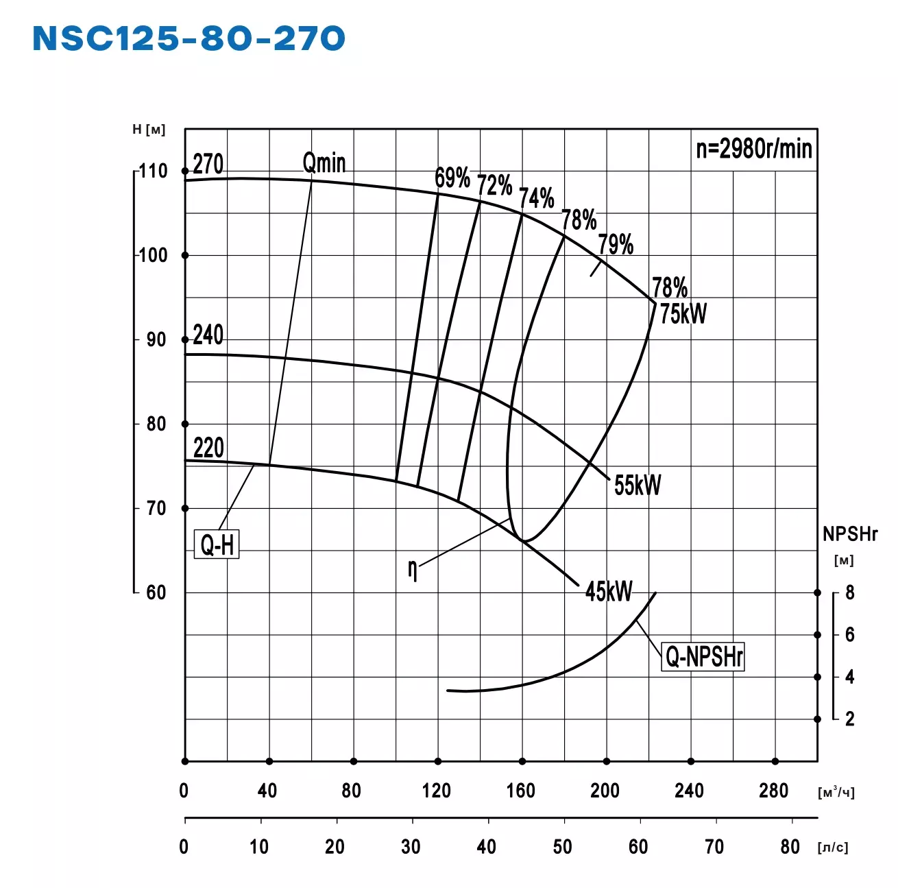 График работы NSC125-80-270-220D-45KW