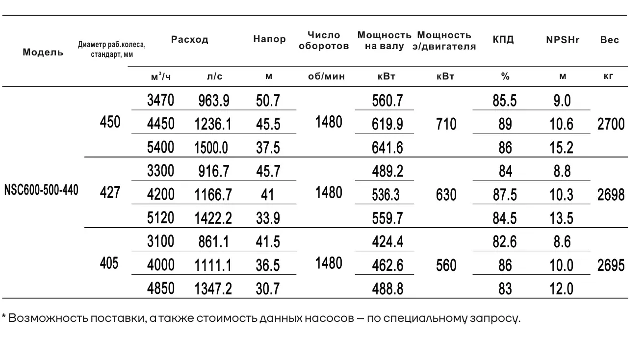 Технические характеристики NSC600-500-440-405D-560KW
