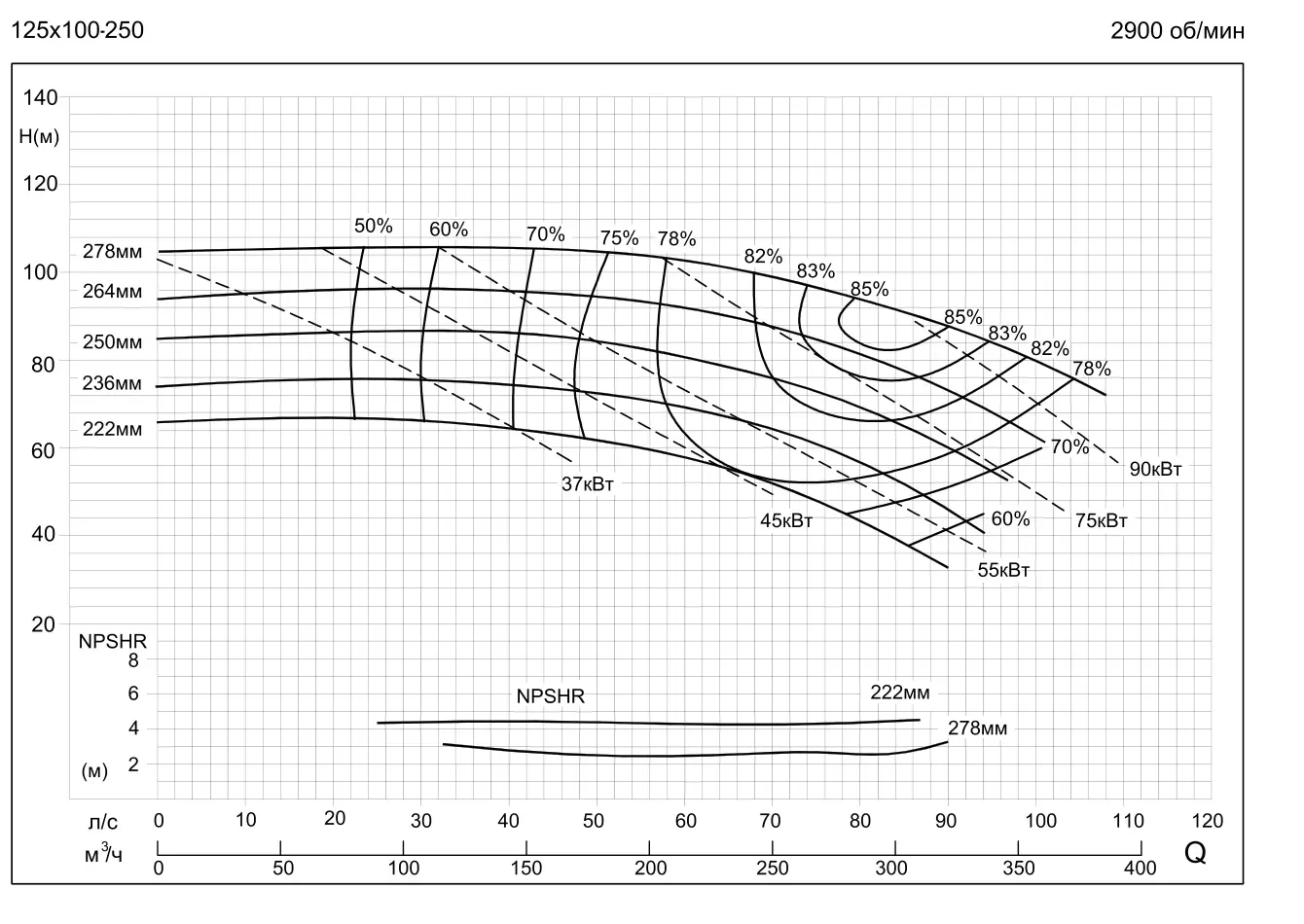 График работы насоса SMM125-100-250-110/2SWH