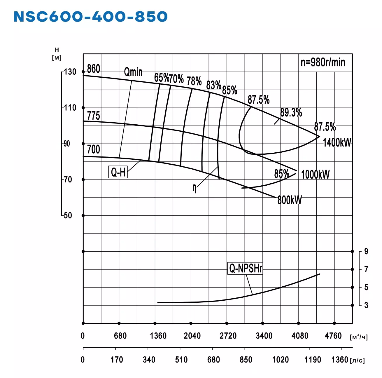 График работы NSC600-400-850-860D-1400KW