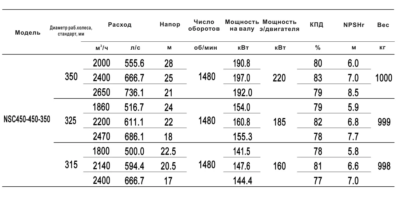 Технические характеристики NSC450-450-350-315D-160KW
