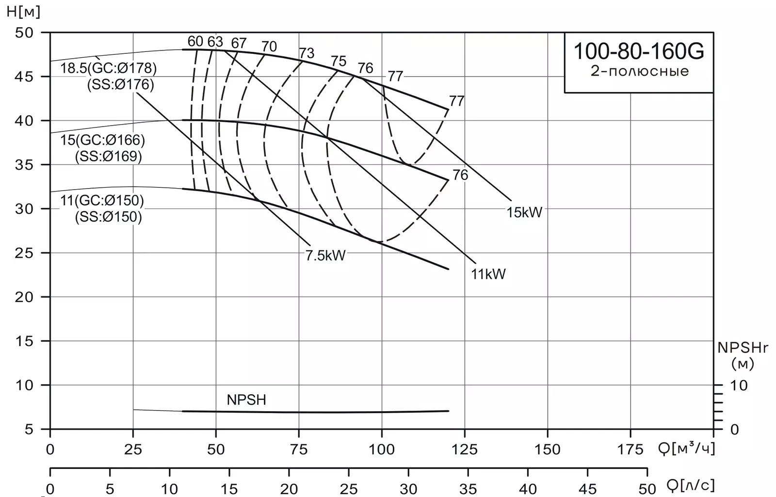 График работы насоса CNP NISF100-80-160G/11SWL