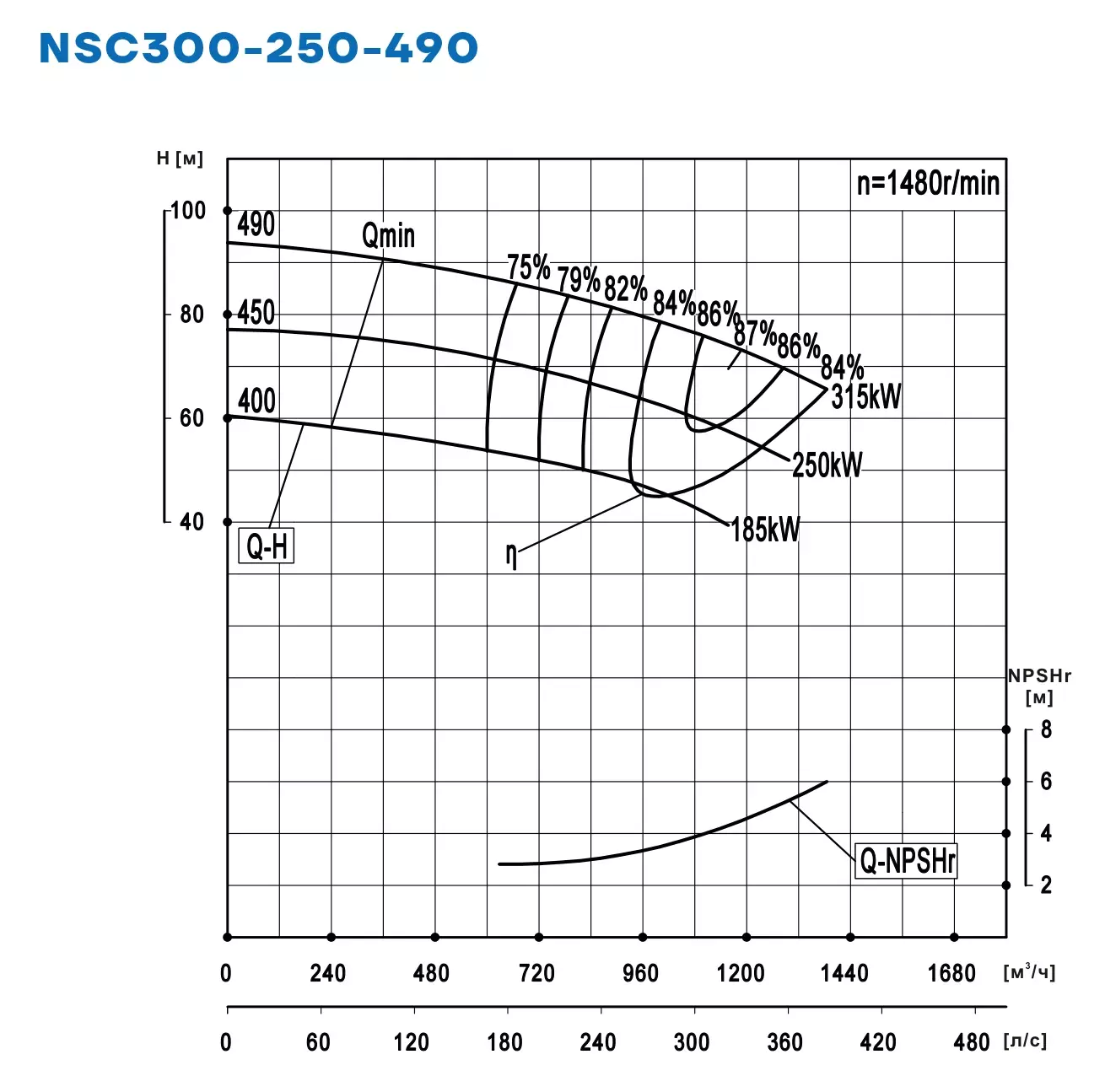 График работы NSC300-250-490-490D-315KW