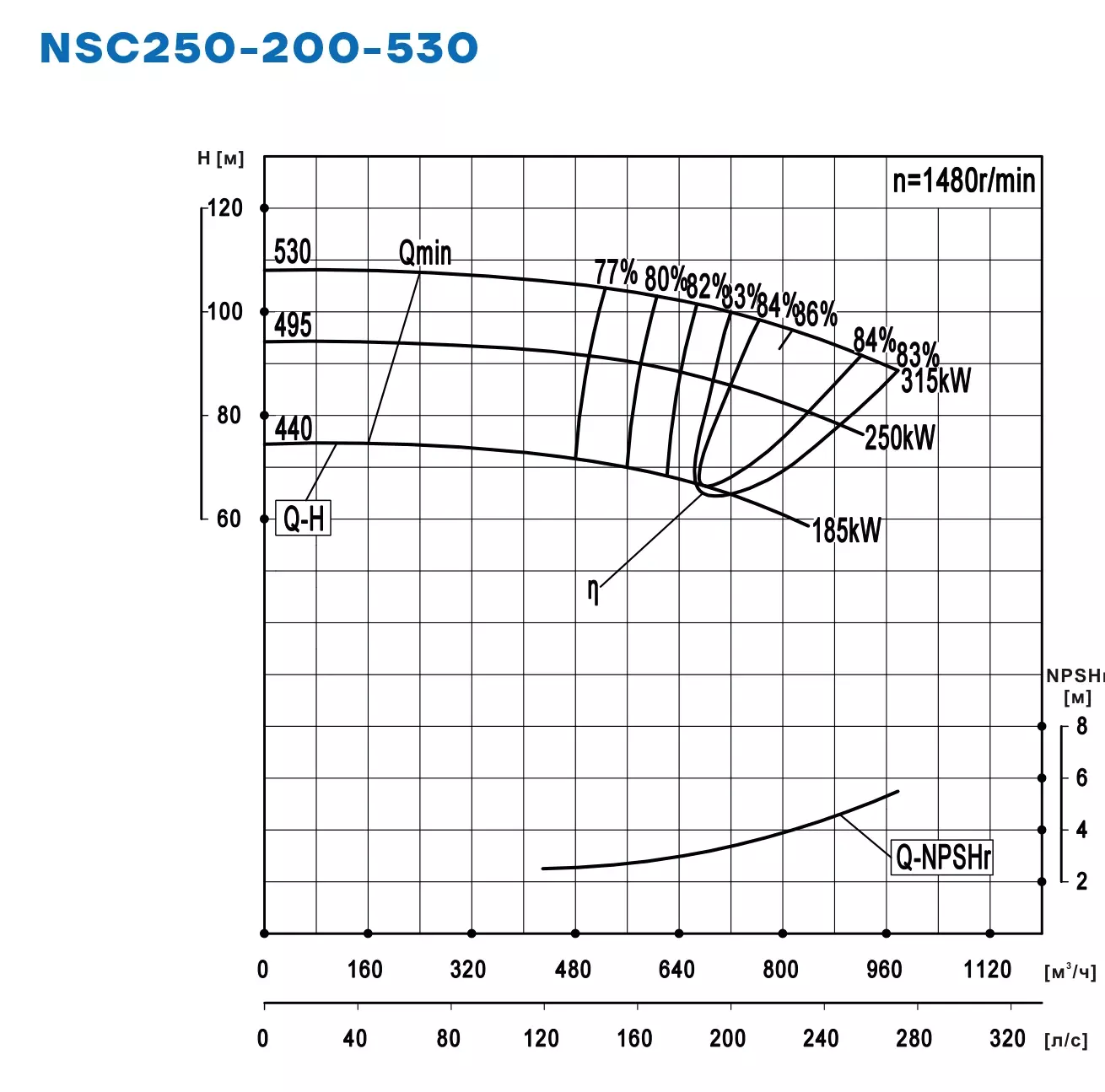 График работы NSC250-200-530-495D-250KW