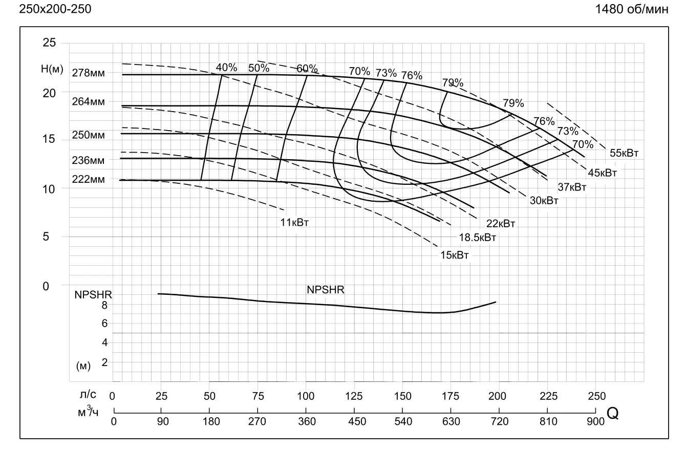 График работы насоса SMM250-200-250-55/4SWH