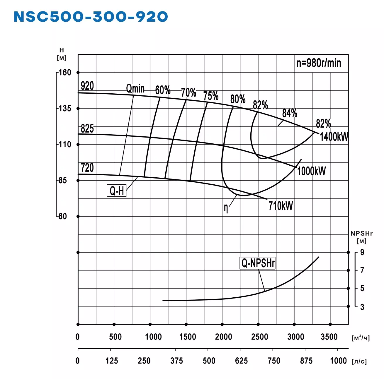 График работы NSC500-300-920-920D-1400KW