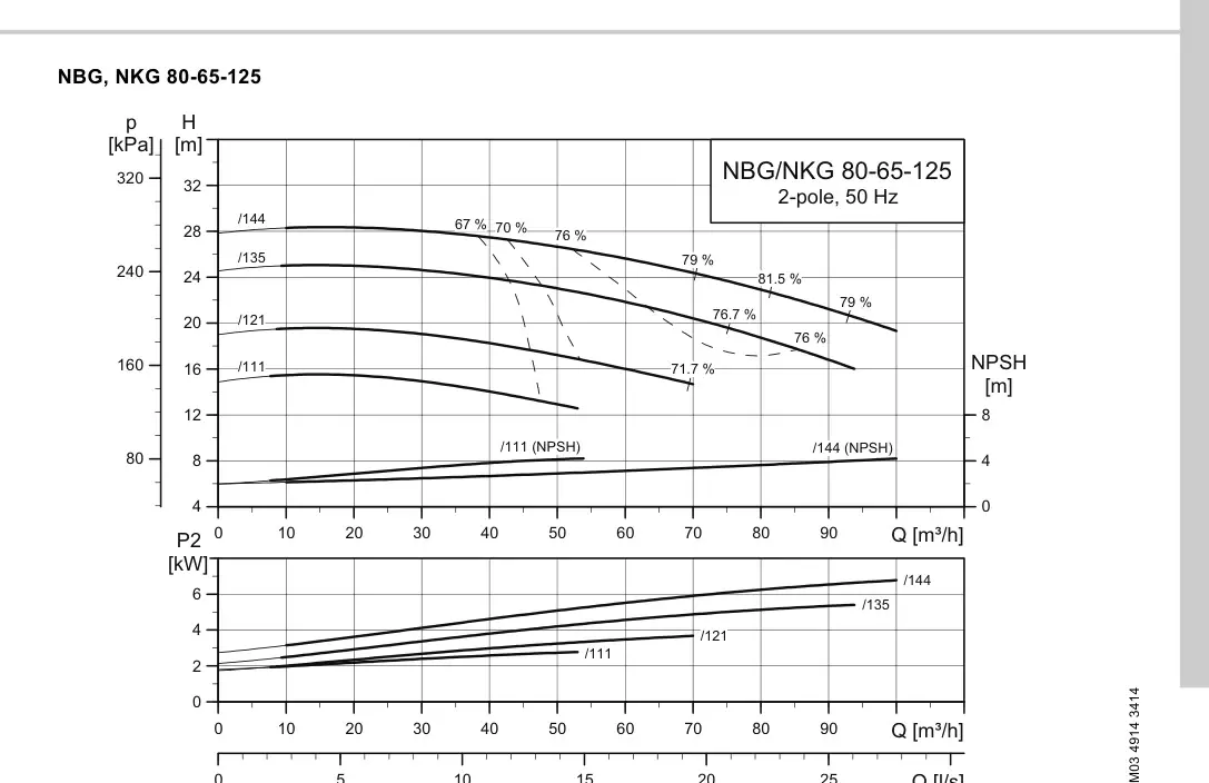 График работы насоса NBE 65-125/137 S2-AE-F2-A-E-BAQE