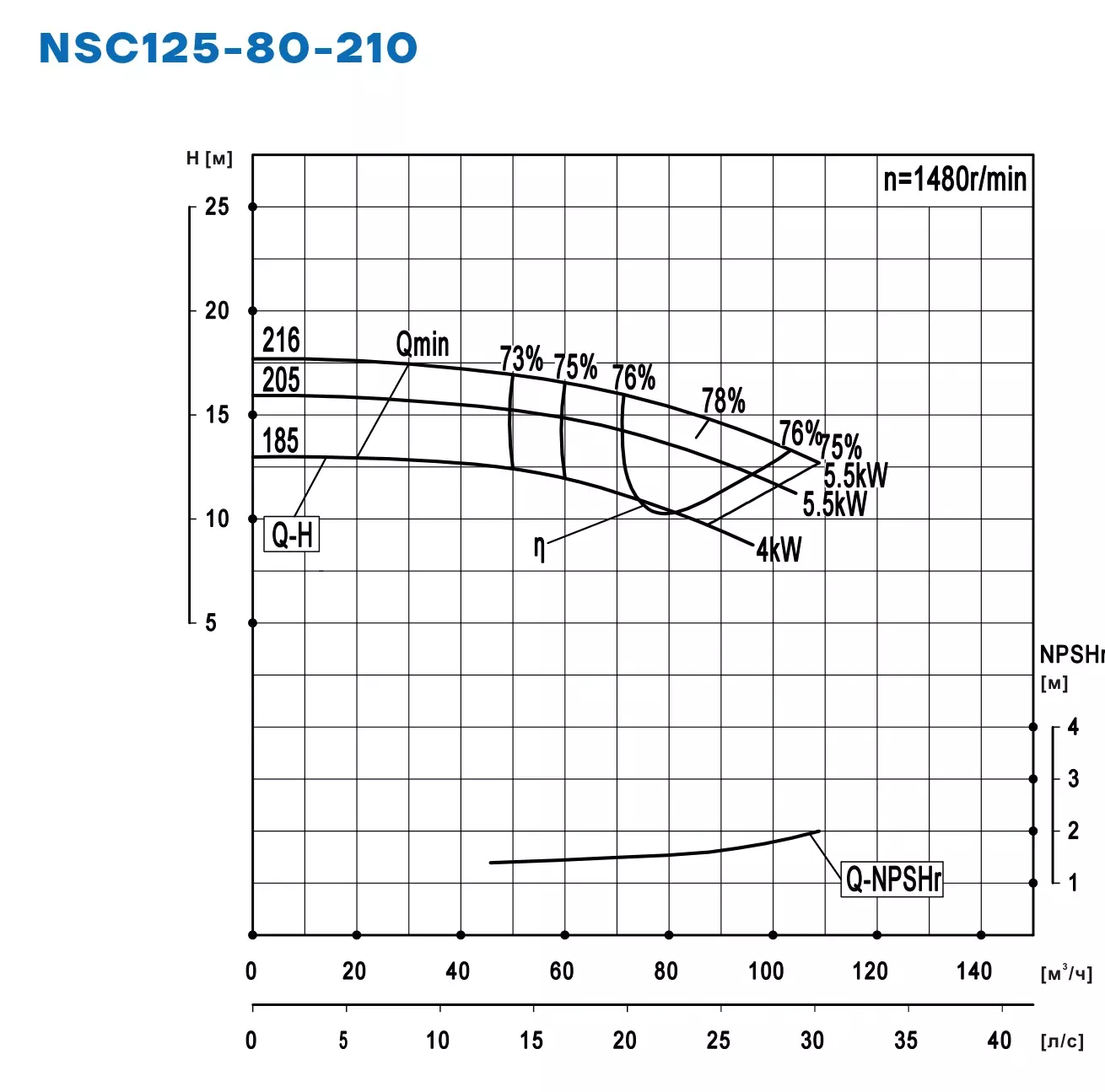 График работы NSC125-80-210-205D-5p5KW