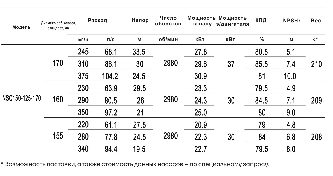 Технические характеристики NSC150-125-170-170D-37KW