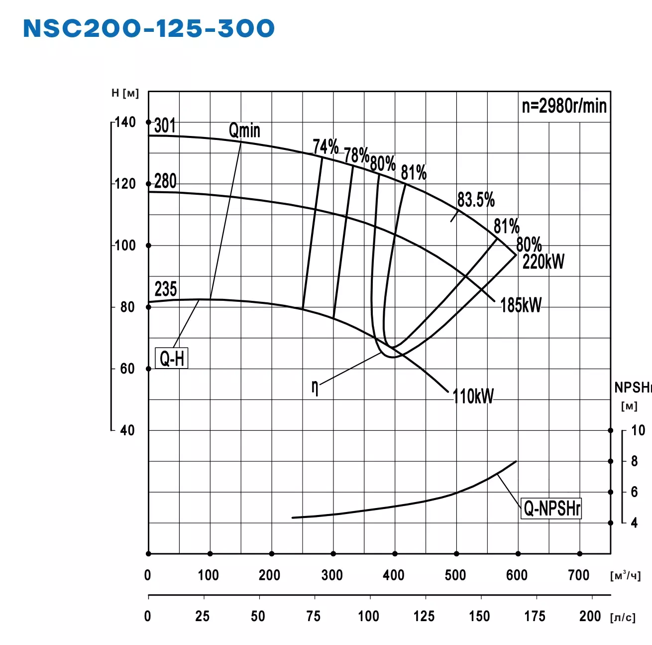 График работы NSC200-125-300-301D-220KW