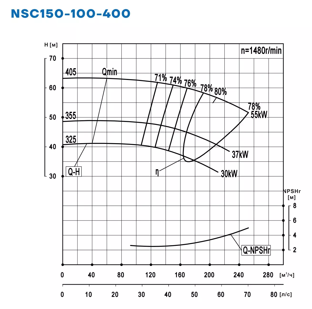 График работы NSC150-100-400-355D-37KW