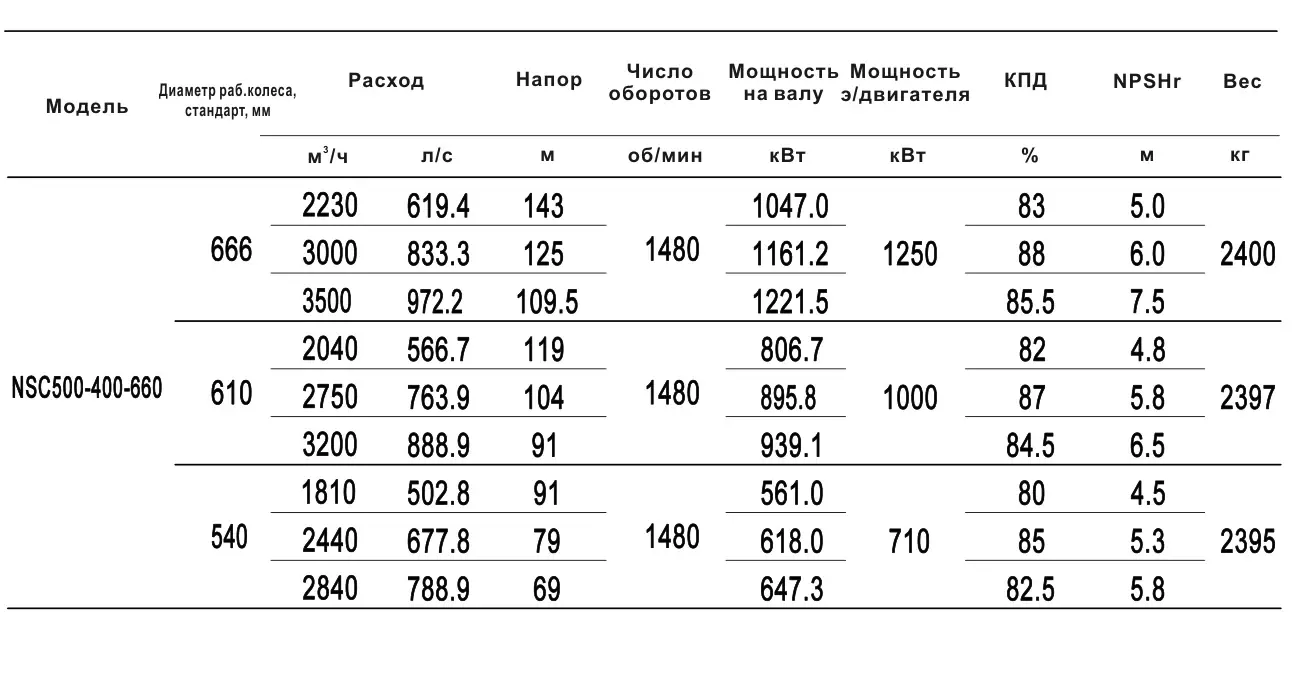 Технические характеристики NSC500-400-660-610D-1000KW