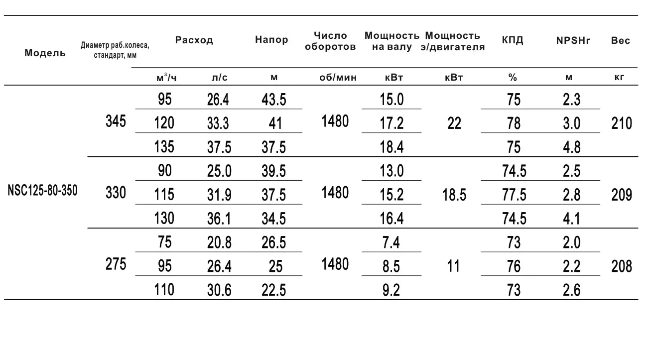 Технические характеристики NSC125-80-350-330D-18p5KW