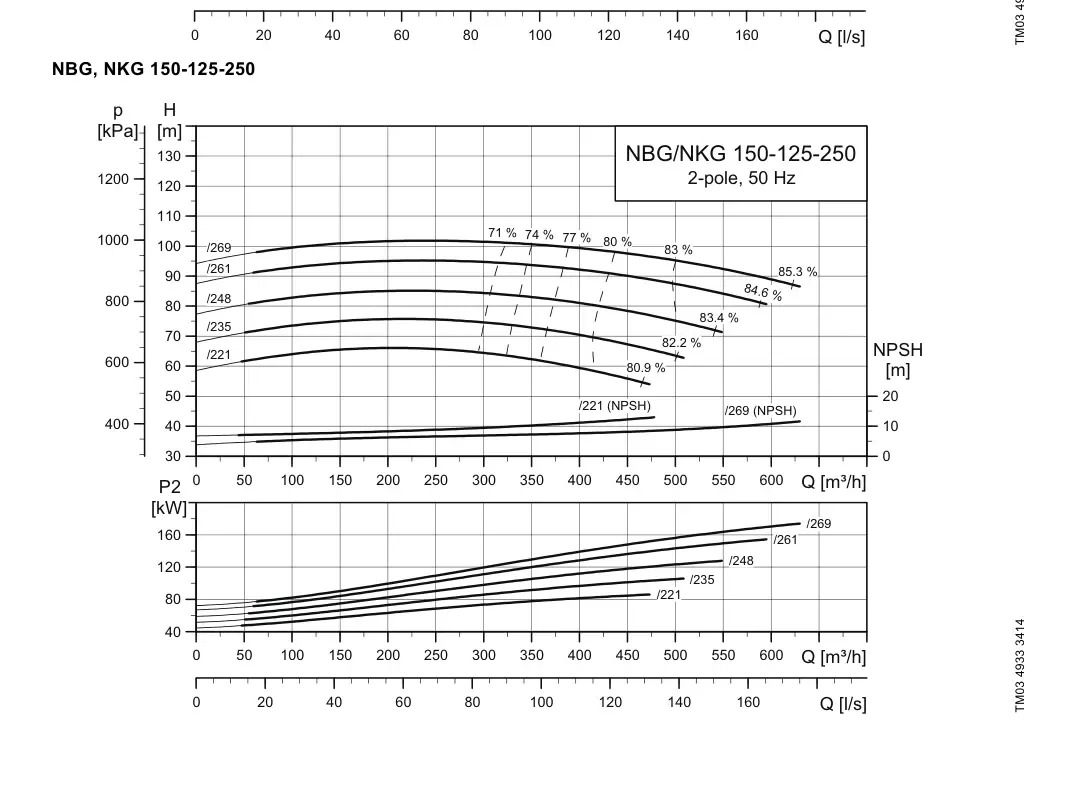 График работы насоса NB 125-250/222 C-F2-A-E-BQQE