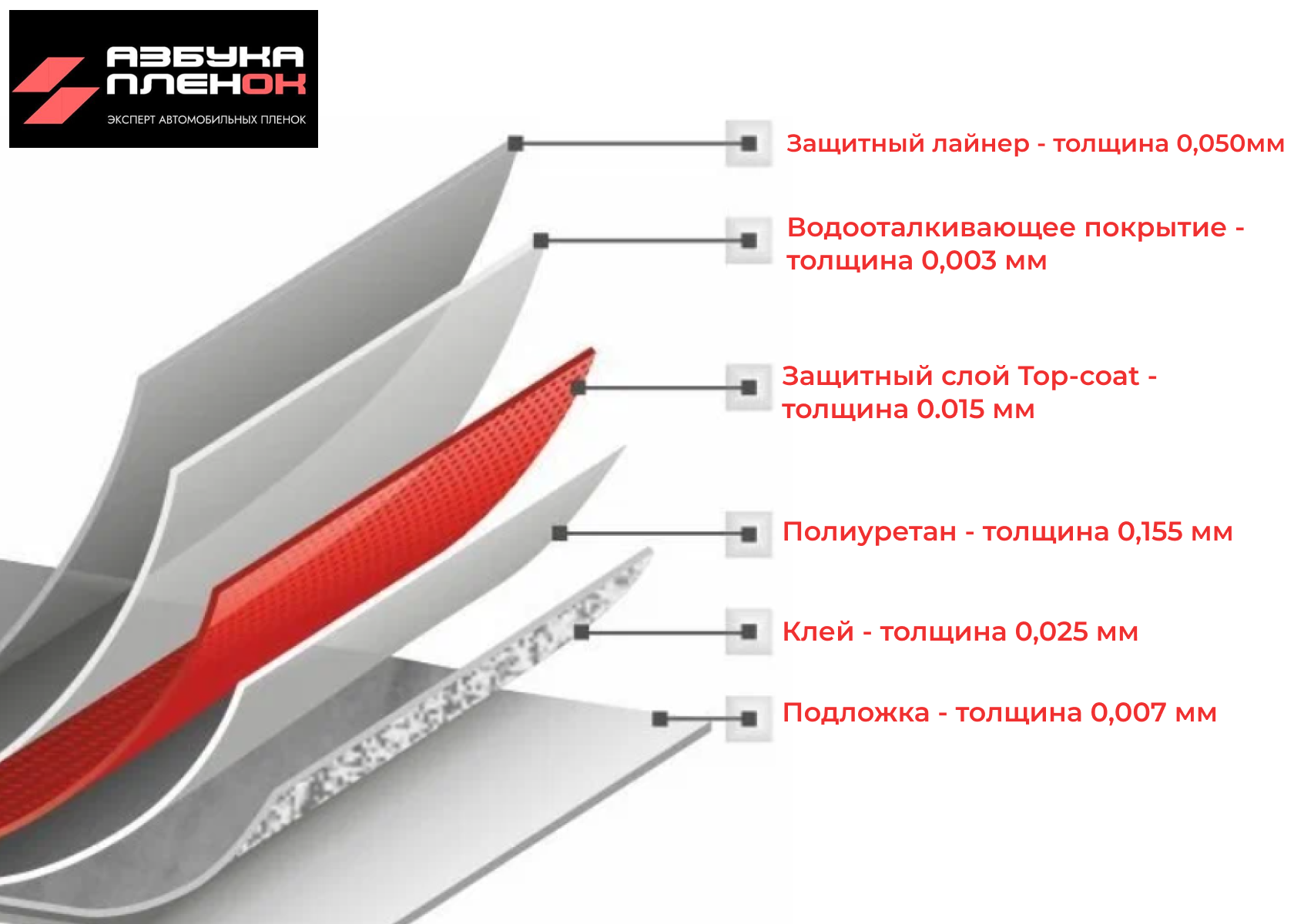 Антигравийная полиуретановая пленка Азбука PPF 195