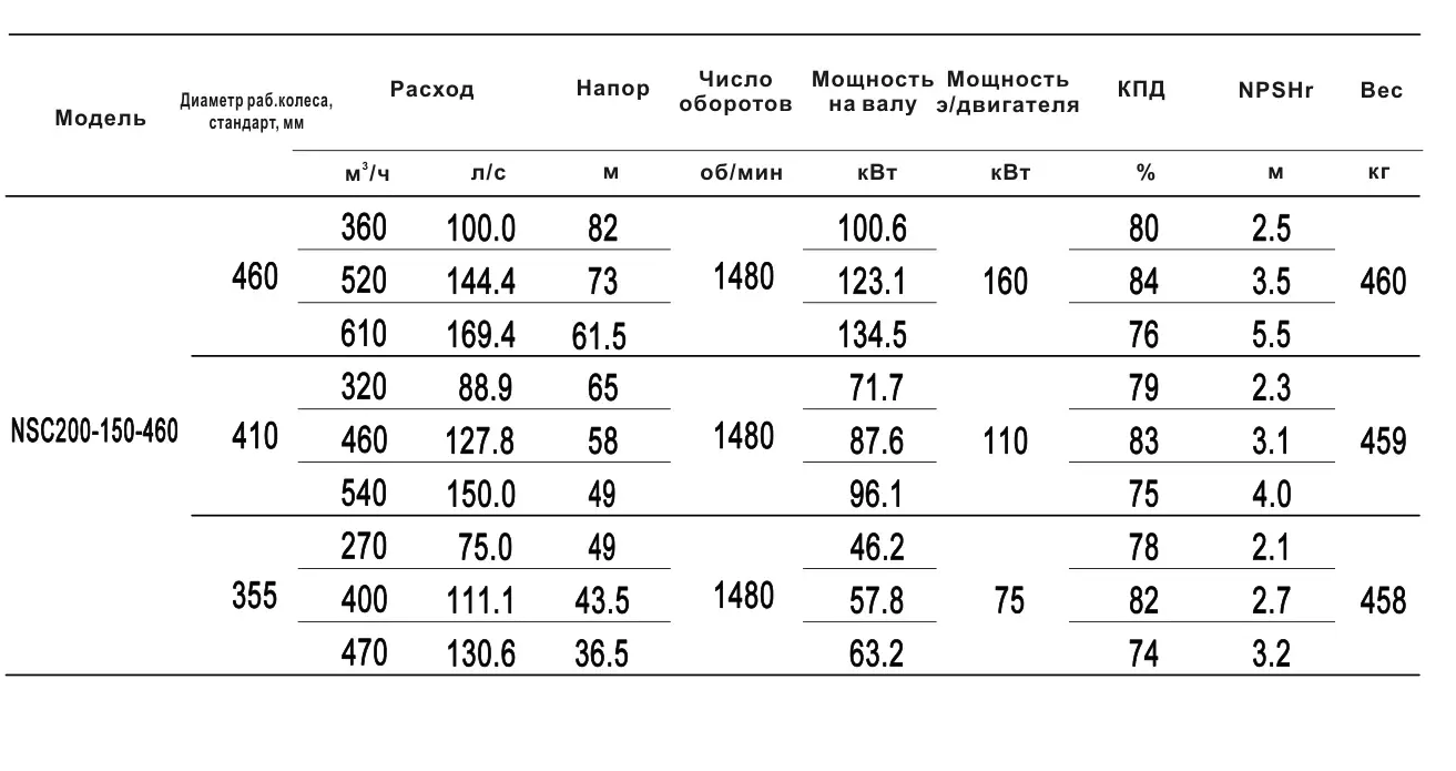 Технические характеристики NSC200-150-460-355D-15KW