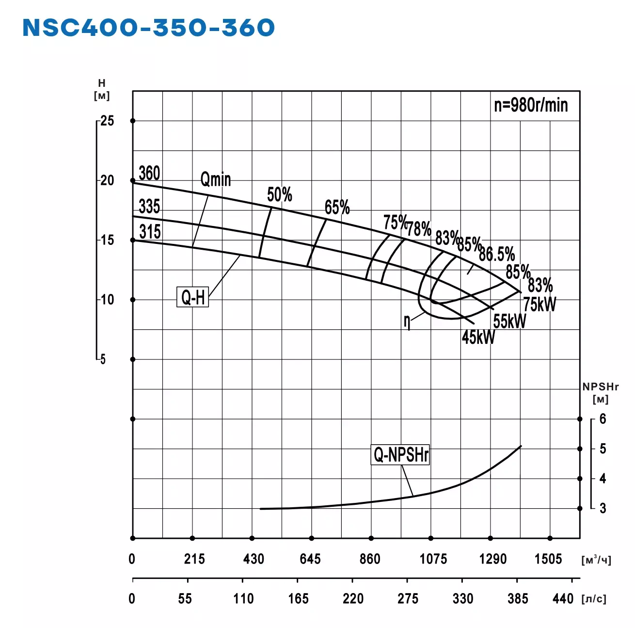 График работы NSC400-350-360-360D-15KW
