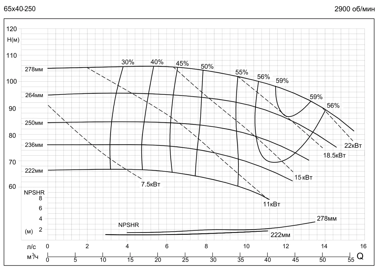 График работы насоса SMM65-40-250-22/2SWH