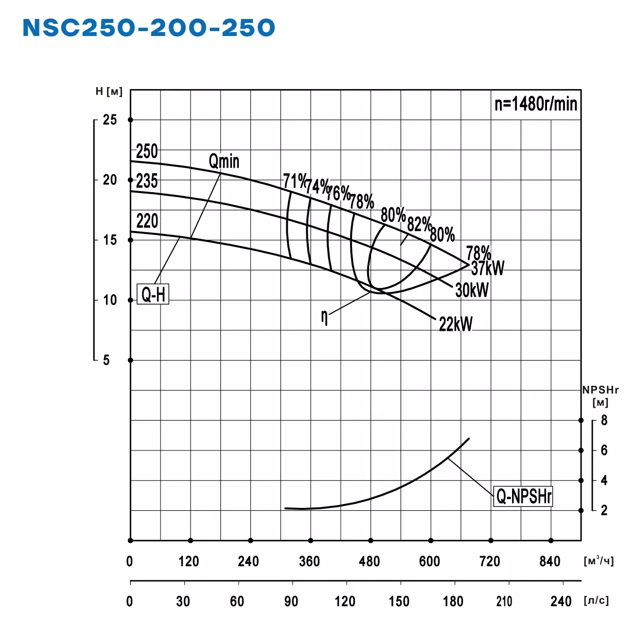 График работы NSC250-200-250-235D-30KW