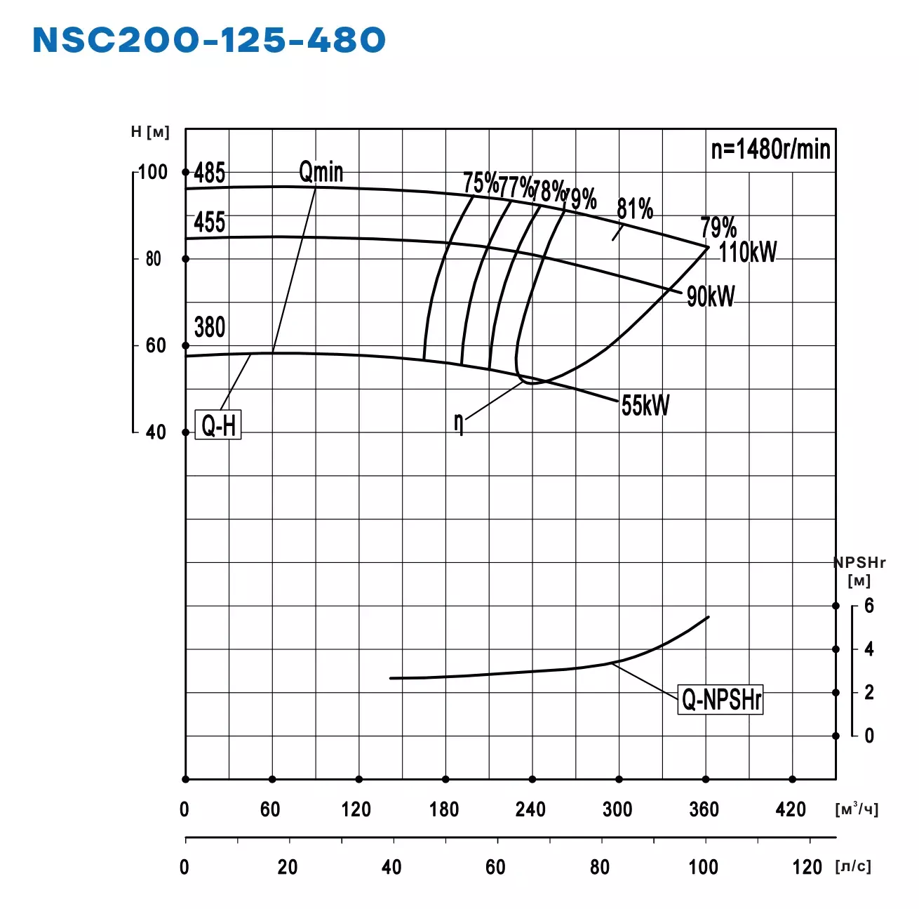 График работы NSC200-125-480-380D-55KW