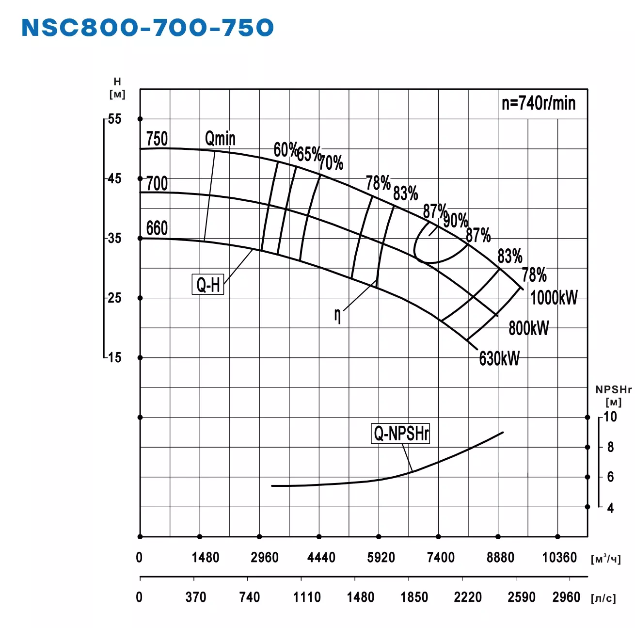График работы NSC800-700-750-660D-630KW