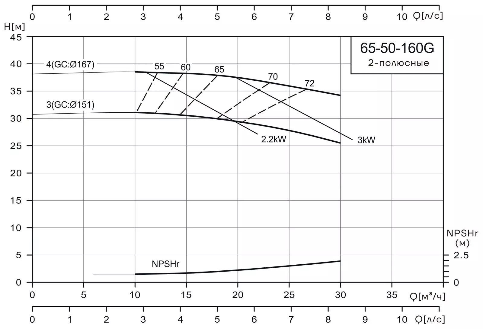 График работы насоса CNP NISF65-50-160G/3SWF