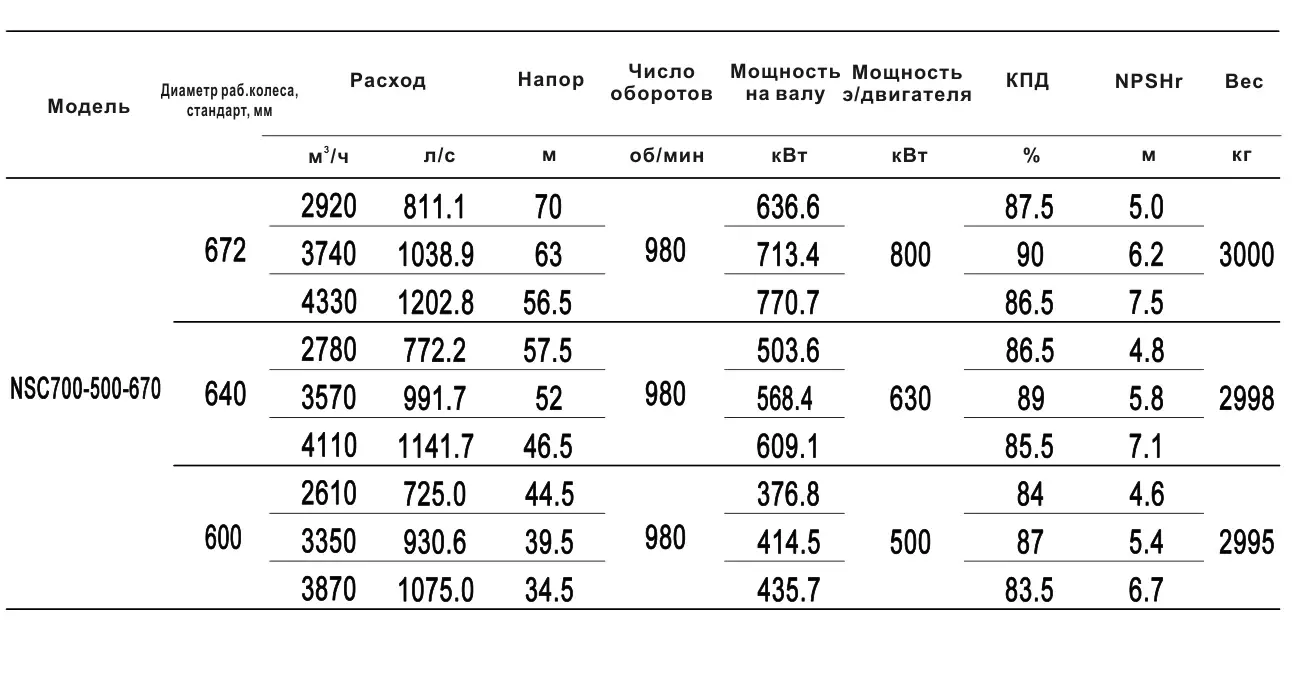 Технические характеристики NSC700-500-670-600D-500KW