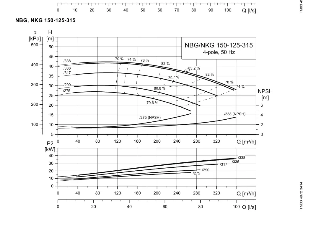 График работы насоса NBE 125-315/275 S1-A-F2-A-E-BAQE