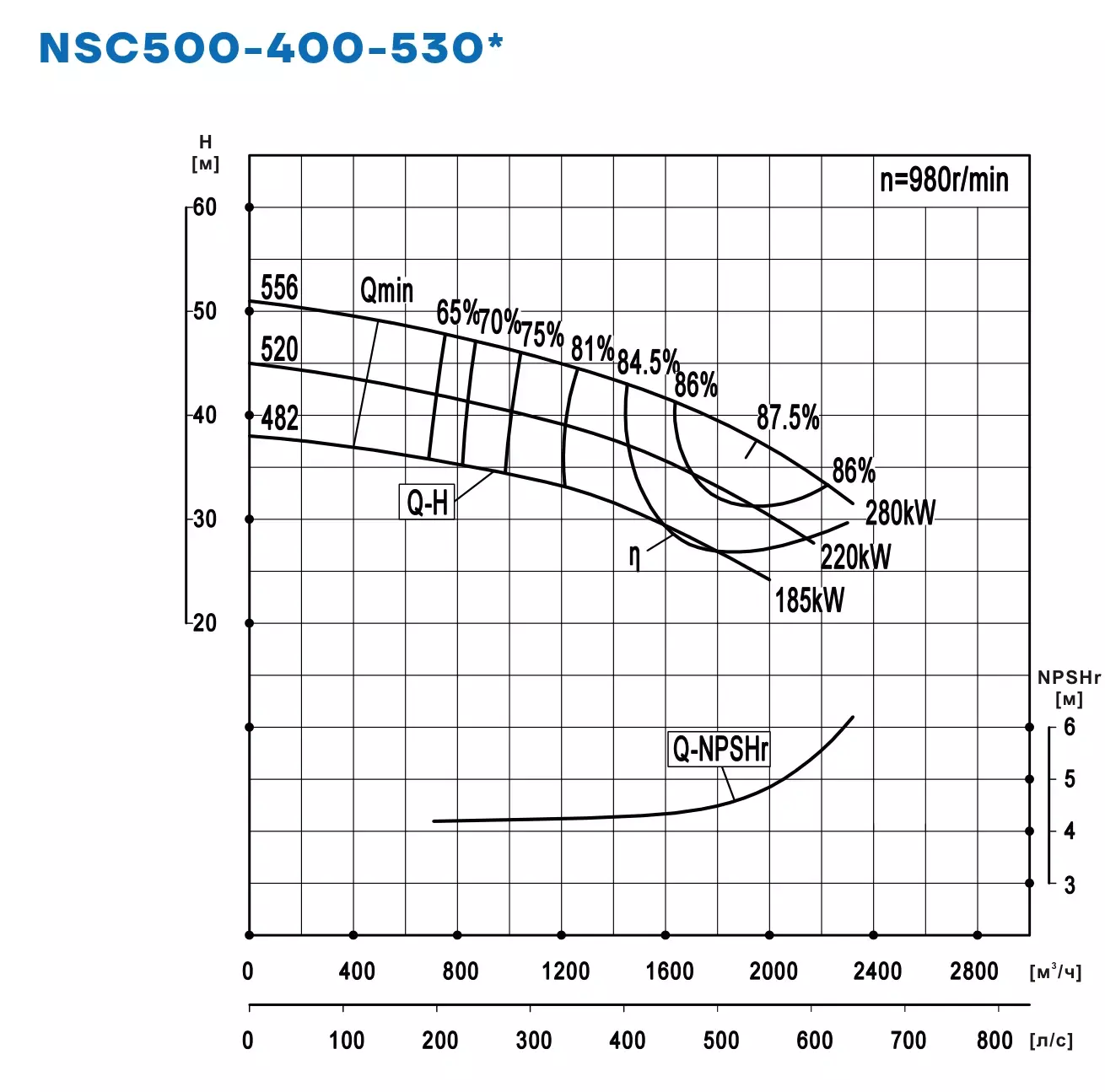 График работы NSC500-400-530-520D-220KW